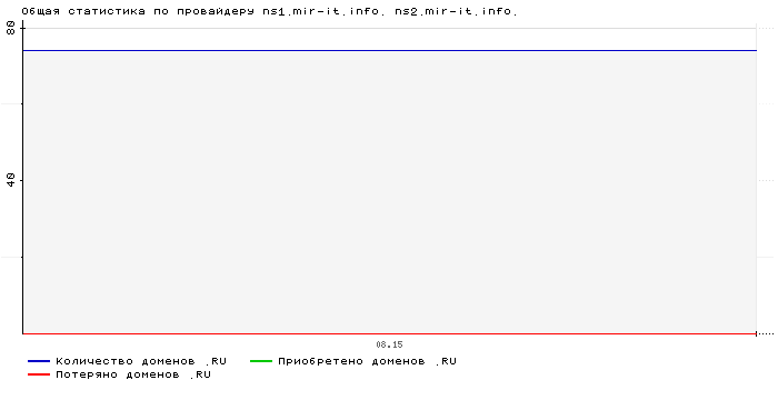 ���������� �� ���������� ns1.mir-it.info. ns2.mir-it.info.